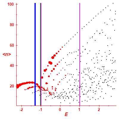 Peres lattice <N>